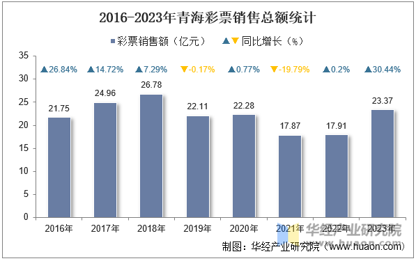 2016-2023年青海彩票销售总额统计