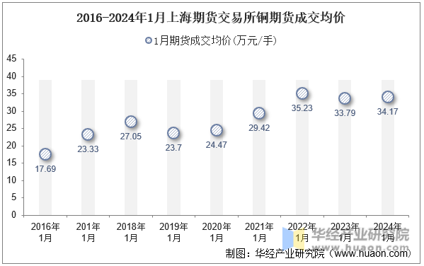 2016-2024年1月上海期货交易所铜期货成交均价