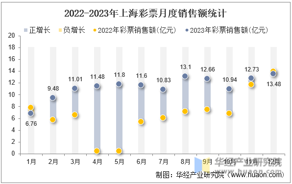 2022-2023年上海彩票月度销售额统计
