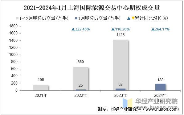 2021-2024年1月上海国际能源交易中心期权成交量