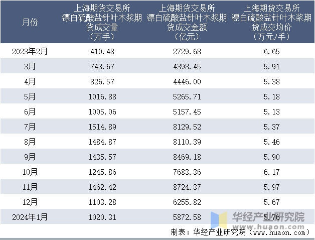 2023-2024年1月上海期货交易所漂白硫酸盐针叶木浆期货成交情况统计表
