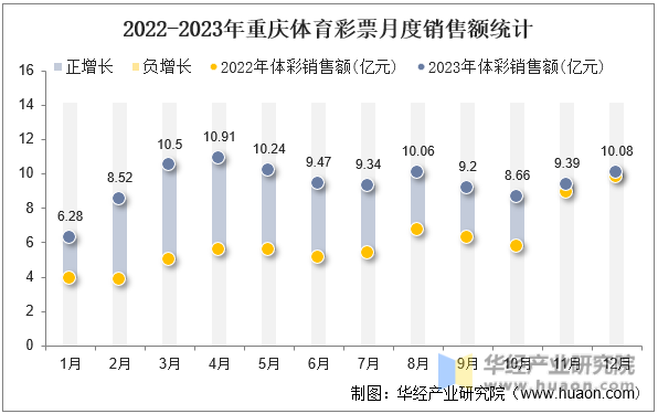 2022-2023年重庆体育彩票月度销售额统计