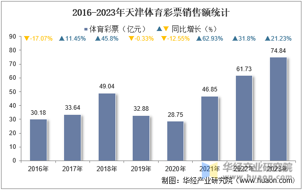 2016-2023年天津体育彩票销售额统计