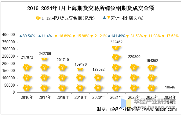 2016-2024年1月上海期货交易所螺纹钢期货成交金额