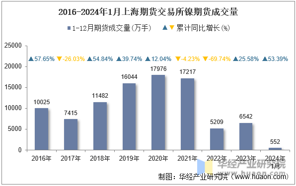 2016-2024年1月上海期货交易所镍期货成交量