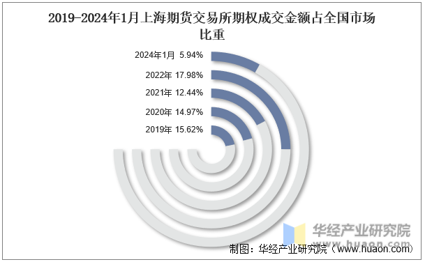 2019-2024年1月上海期货交易所期权成交金额占全国市场比重