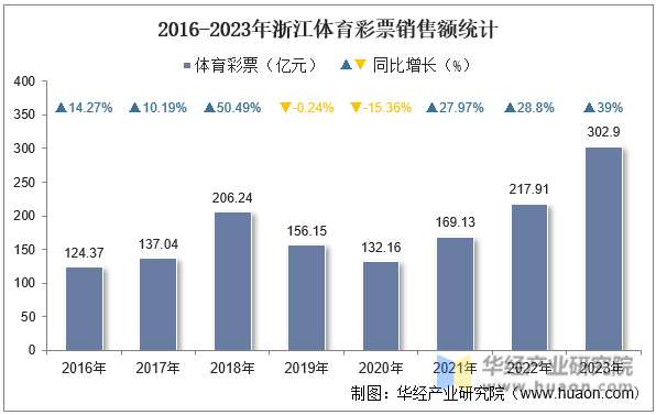 2016-2023年浙江体育彩票销售额统计