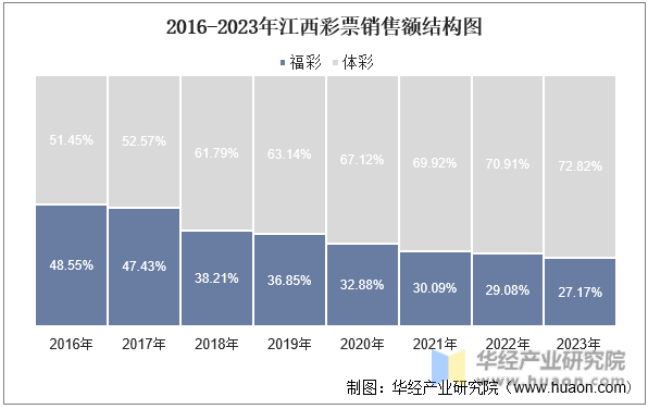 2016-2023年江西彩票销售额结构图