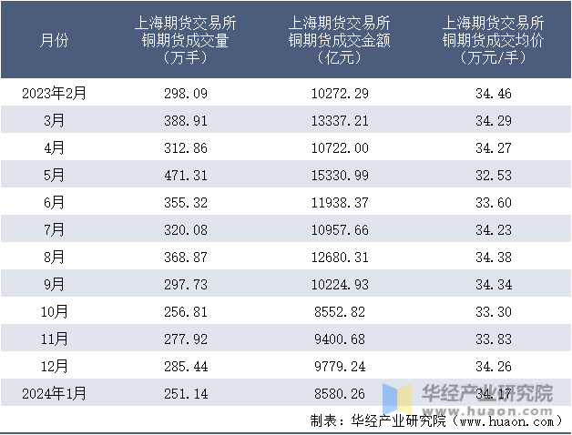 2023-2024年1月上海期货交易所铜期货成交情况统计表