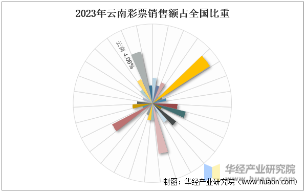 2023年云南彩票销售额占全国比重