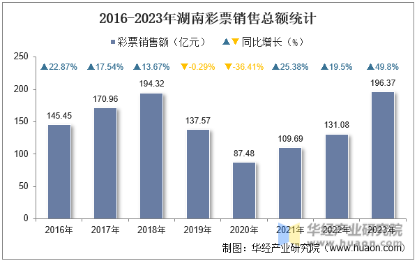 2016-2023年湖南彩票销售总额统计