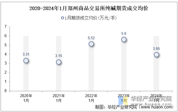 2020-2024年1月郑州商品交易所纯碱期货成交均价
