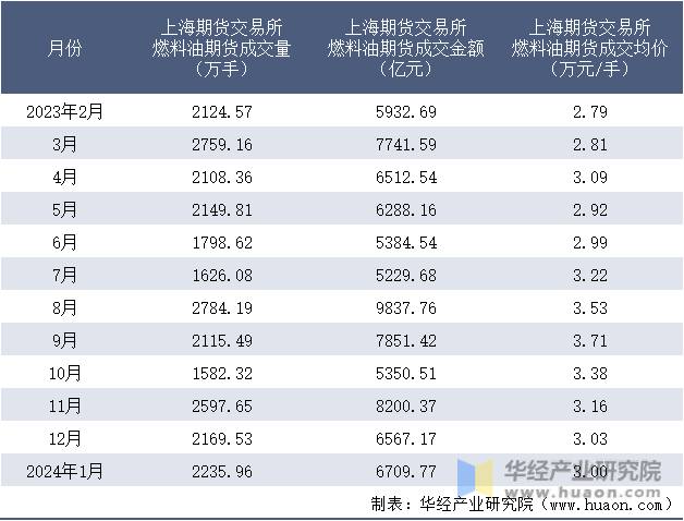 2023-2024年1月上海期货交易所燃料油期货成交情况统计表