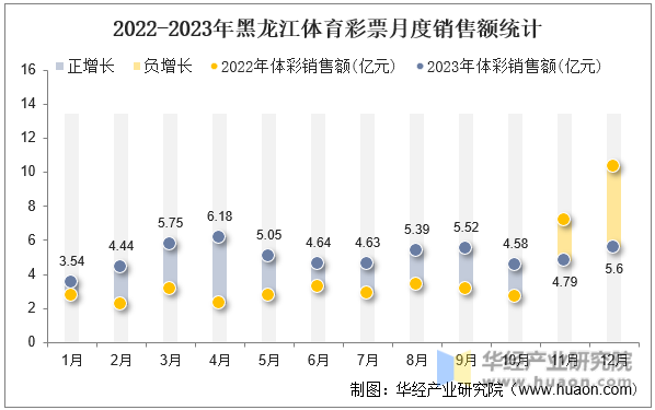 2022-2023年黑龙江体育彩票月度销售额统计