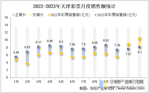 2022-2023年天津彩票月度销售额统计