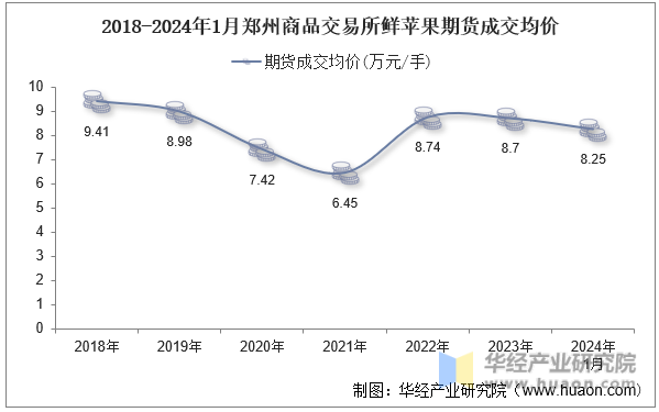 2018-2024年1月郑州商品交易所鲜苹果期货成交均价