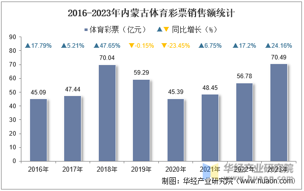 2016-2023年内蒙古体育彩票销售额统计