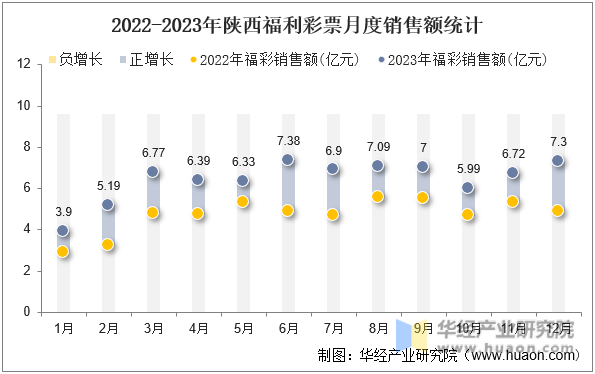 2022-2023年陕西福利彩票月度销售额统计