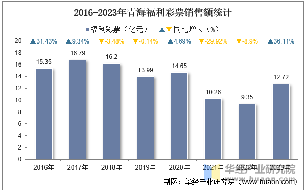 2016-2023年青海福利彩票销售额统计