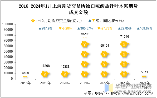 2018-2024年1月上海期货交易所漂白硫酸盐针叶木浆期货成交金额