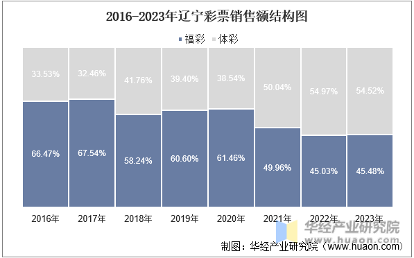 2016-2023年辽宁彩票销售额结构图