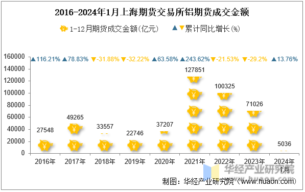 2016-2024年1月上海期货交易所铝期货成交金额