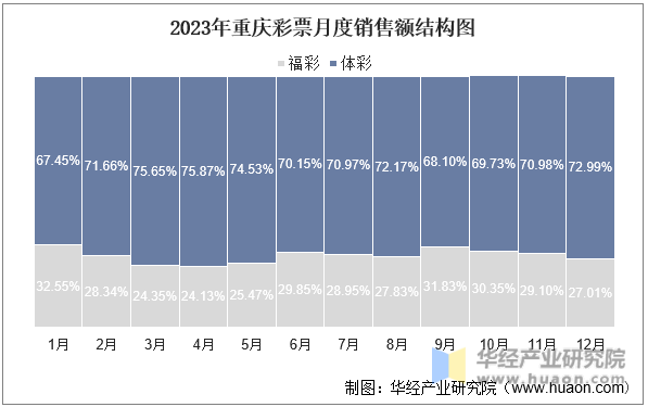 2023年重庆彩票月度销售额结构图
