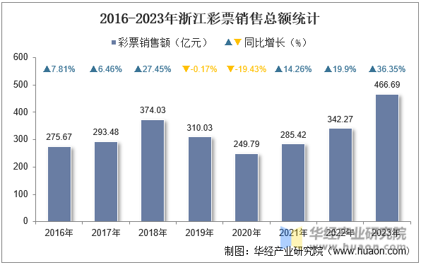 2016-2023年浙江彩票销售总额统计