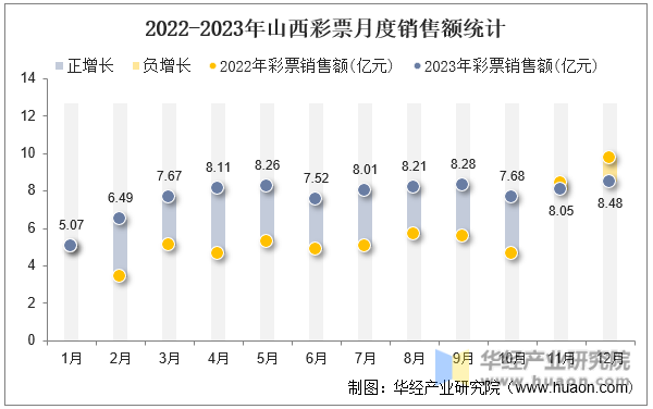2022-2023年山西彩票月度销售额统计