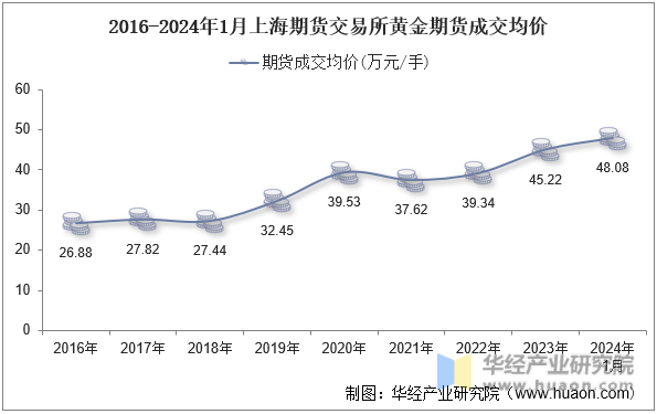 2016-2024年1月上海期货交易所黄金期货成交均价