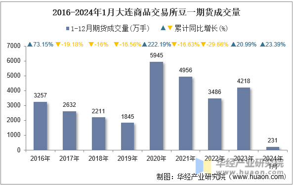 2016-2024年1月大连商品交易所豆一期货成交量