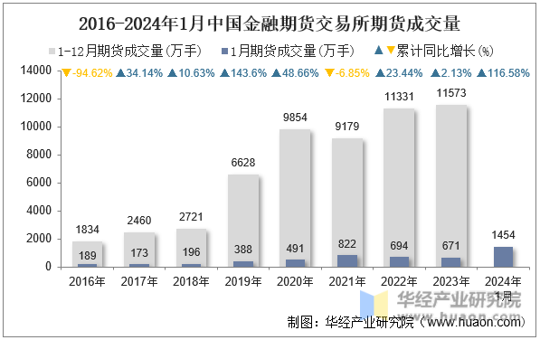 2016-2024年1月中国金融期货交易所期货成交量