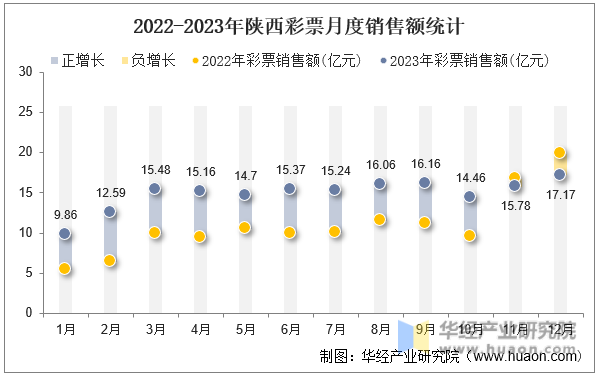 2022-2023年陕西彩票月度销售额统计