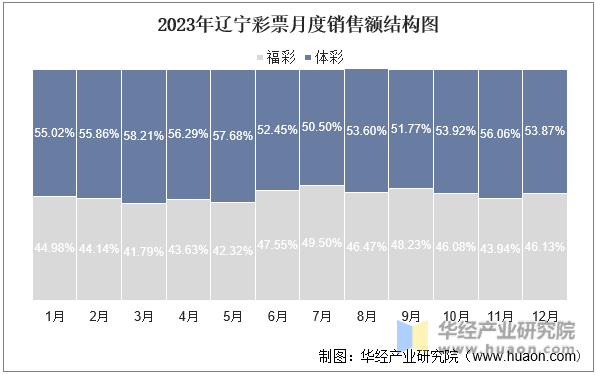 2023年辽宁彩票月度销售额结构图