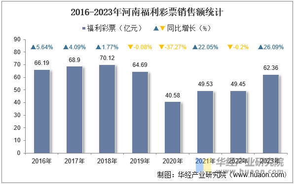 2016-2023年河南福利彩票销售额统计