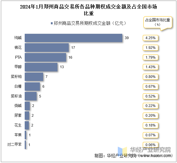 2024年1月郑州商品交易所各品种期权成交金额及占全国市场比重