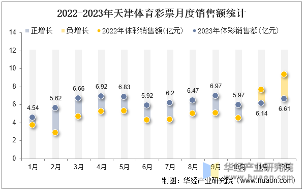 2022-2023年天津体育彩票月度销售额统计