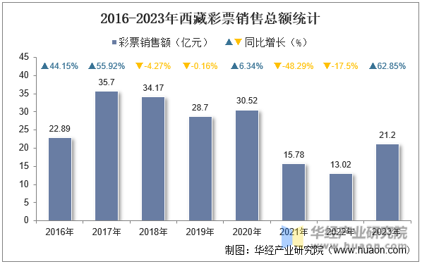 2016-2023年西藏彩票销售总额统计