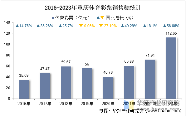 2016-2023年重庆体育彩票销售额统计
