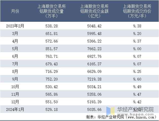 2023-2024年1月上海期货交易所铝期货成交情况统计表