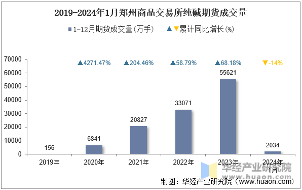 2019-2024年1月郑州商品交易所纯碱期货成交量