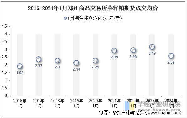 2016-2024年1月郑州商品交易所菜籽粕期货成交均价