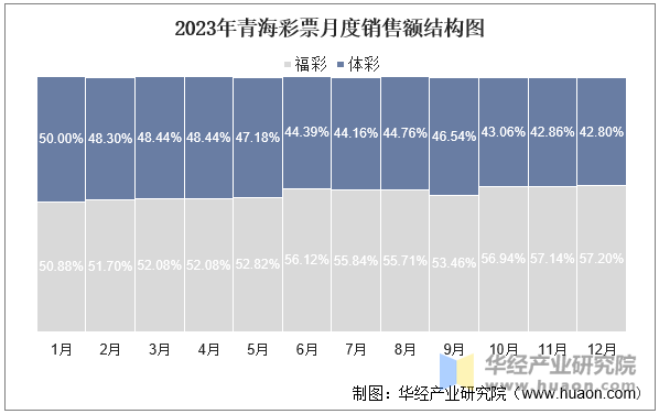 2023年青海彩票月度销售额结构图