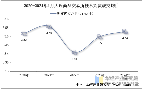 2020-2024年1月大连商品交易所粳米期货成交均价