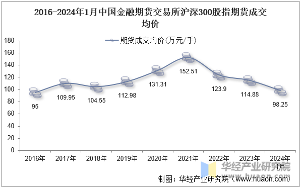 2016-2024年1月中国金融期货交易所沪深300股指期货成交均价