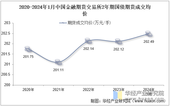 2020-2024年1月中国金融期货交易所2年期国债期货成交均价