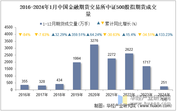 2016-2024年1月中国金融期货交易所中证500股指期货成交量