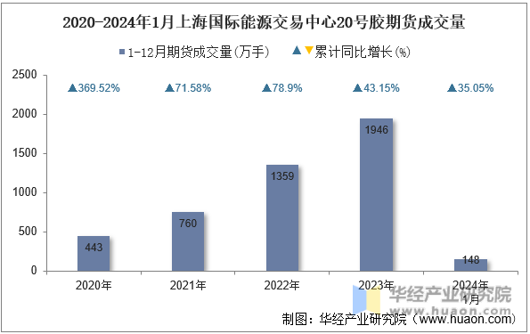 2020-2024年1月上海国际能源交易中心20号胶期货成交量
