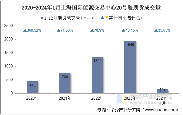 2020-2024年1月上海国际能源交易中心20号胶期货成交量