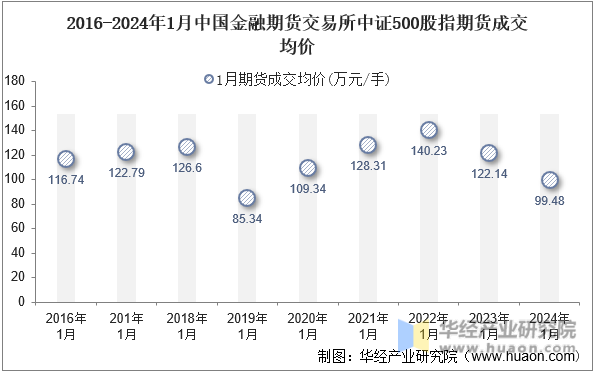 2016-2024年1月中国金融期货交易所中证500股指期货成交均价